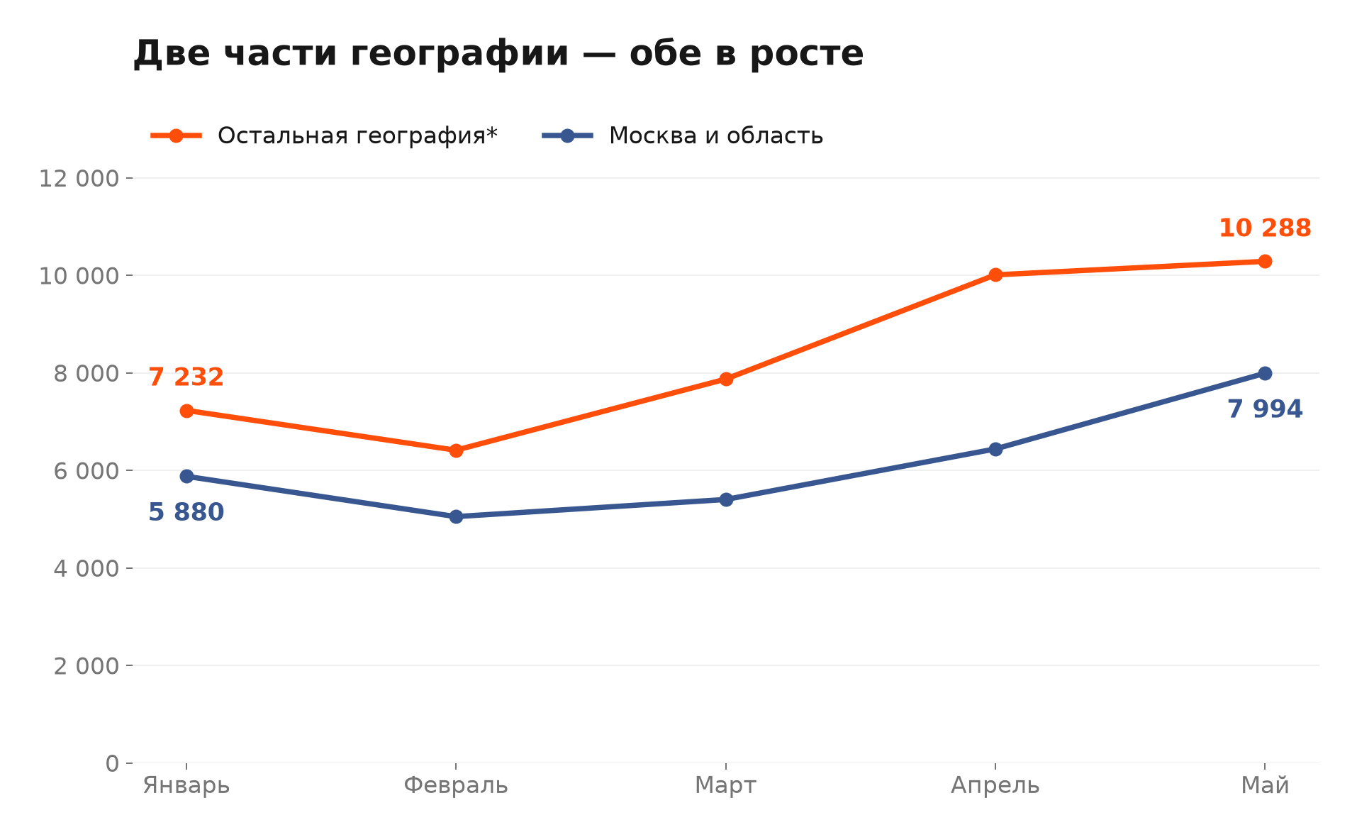 Москва и область — отдельно от остальной географии. Остальная география рассчитана как общий показатель минус «Москва и Обл» из исходного отчёта. Состав остатка по странам и регионам не раскрыт.