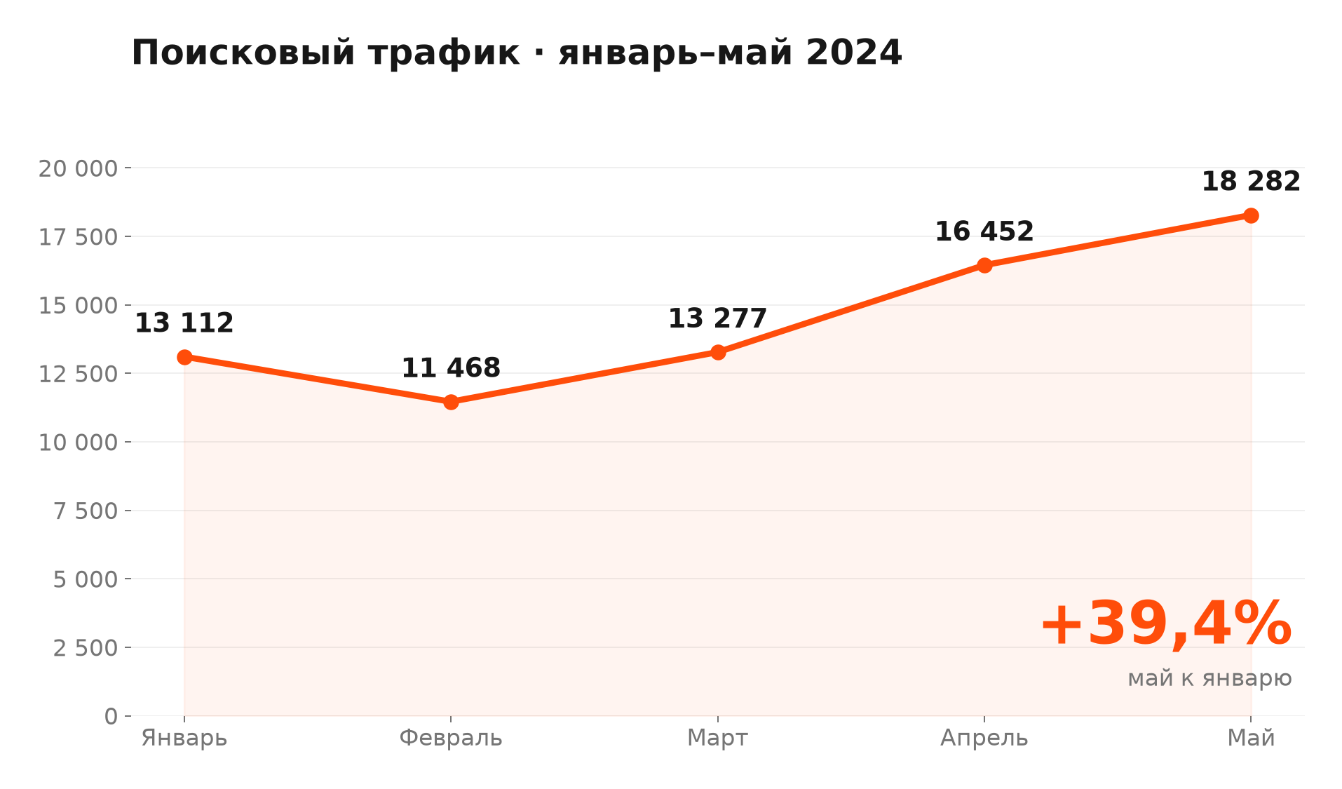Рост на графике: 13 112 → 18 282. Поисковый трафик по данным отчёта, январь–май 2024. Показаны все месяцы внутри выбранного периода. Единица учёта в исходной книге не уточнена.