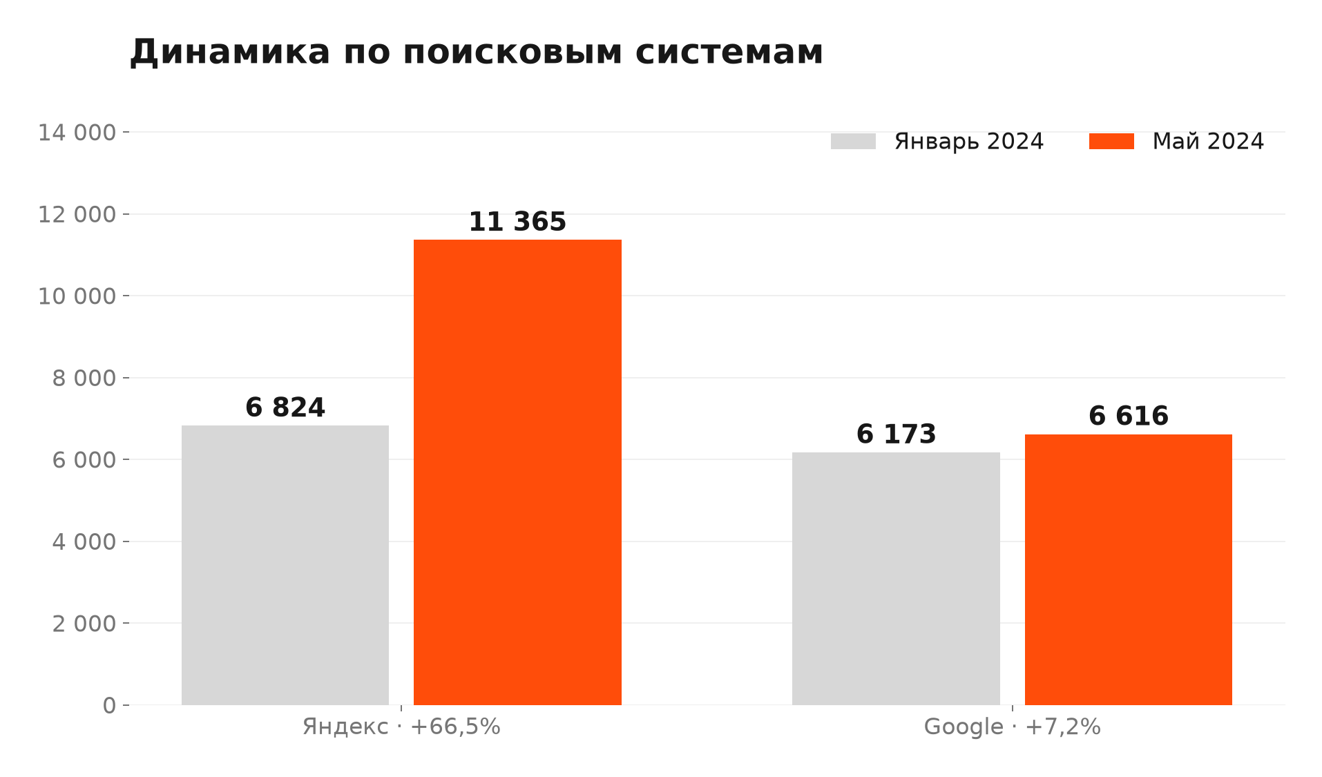 Яндекс и Google: разные темпы роста. Январь → май 2024. Исходные значения по поисковикам показаны напрямую; общий показатель не пересчитывается из их суммы, поскольку в книге есть расхождения между итогом и видимыми каналами.
