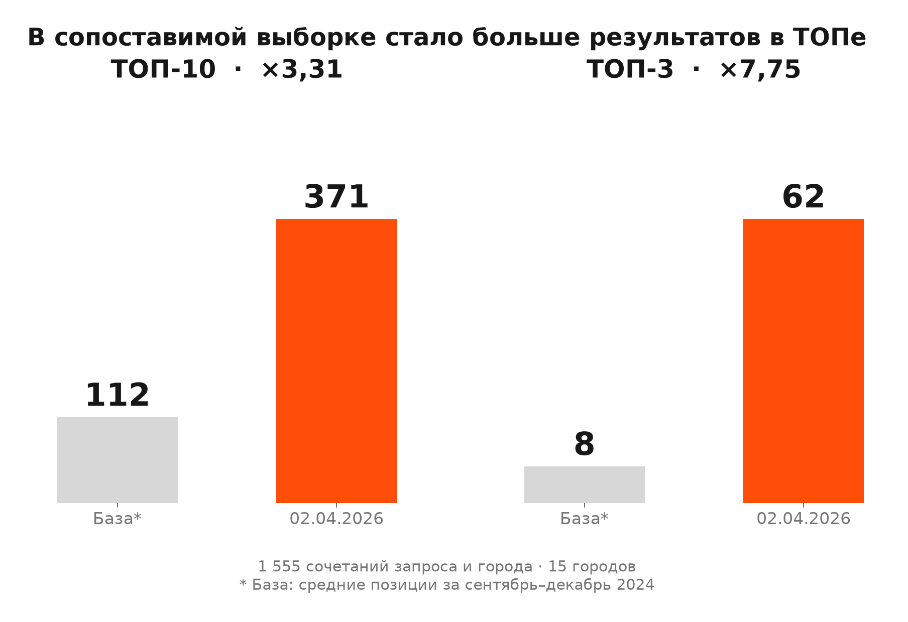 Как расширилось присутствие в ТОПе. Региональная выборка: 1 555 сочетаний запроса и города. Исходная база — средние позиции за сентябрь–декабрь 2024 года; итог — замер 2 апреля 2026 года. Порог ТОП рассчитан по указанным значениям, типы замера различаются.